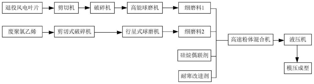 一种利用退役风电叶片制备耐寒塑料制品的方法