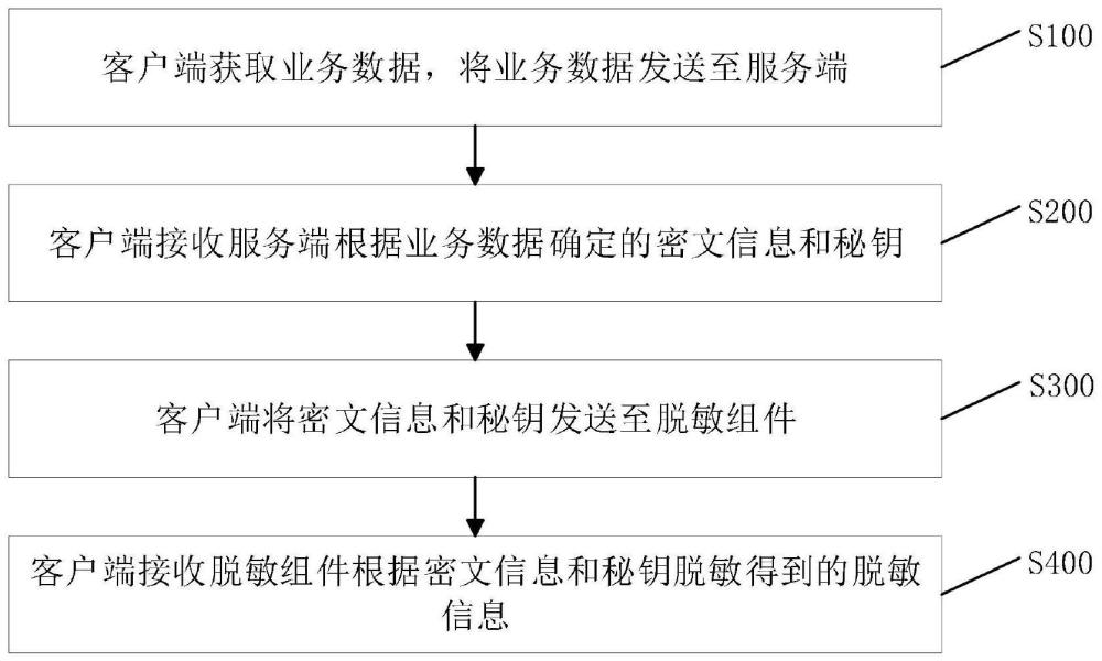 一种敏感信息脱敏方法、电子设备及存储介质与流程