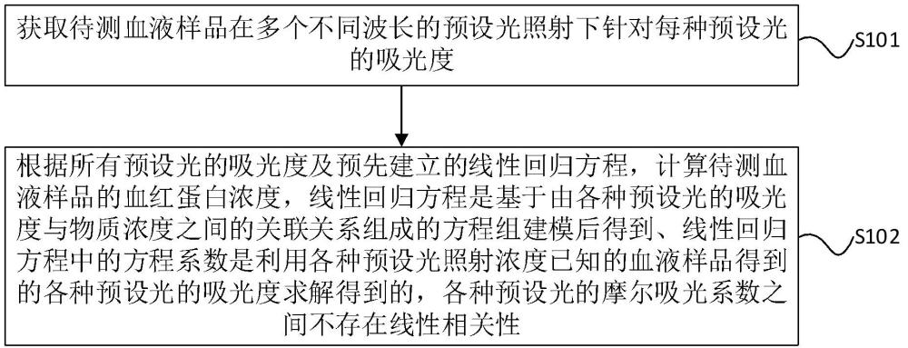 血红蛋白浓度计算方法、装置和血液分析仪与流程