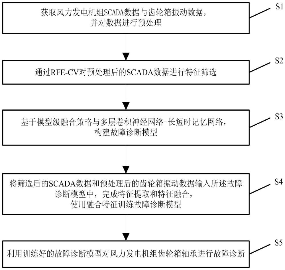 一种风力发电机组齿轮箱轴承故障诊断方法及系统