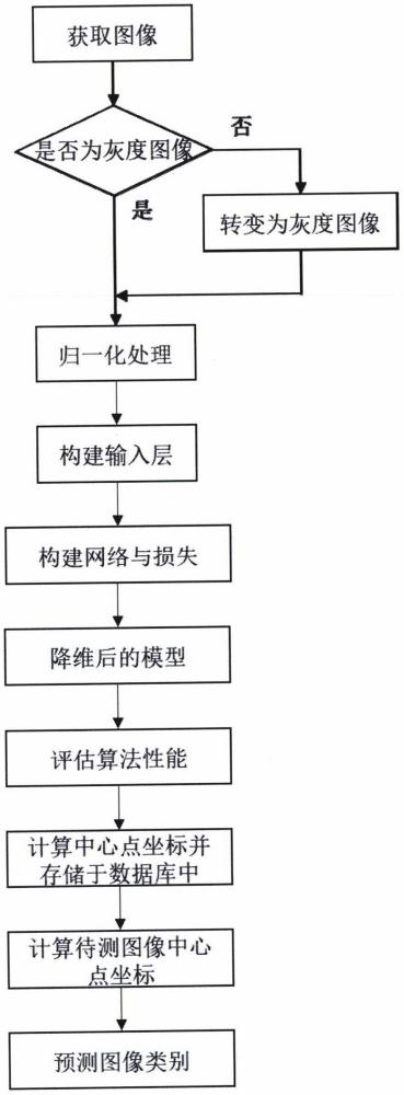 一种基于改进的深度递归嵌入高维数据集降维与分类方法