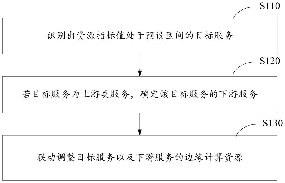 边缘计算资源的调整方法、装置、计算设备及存储介质与流程