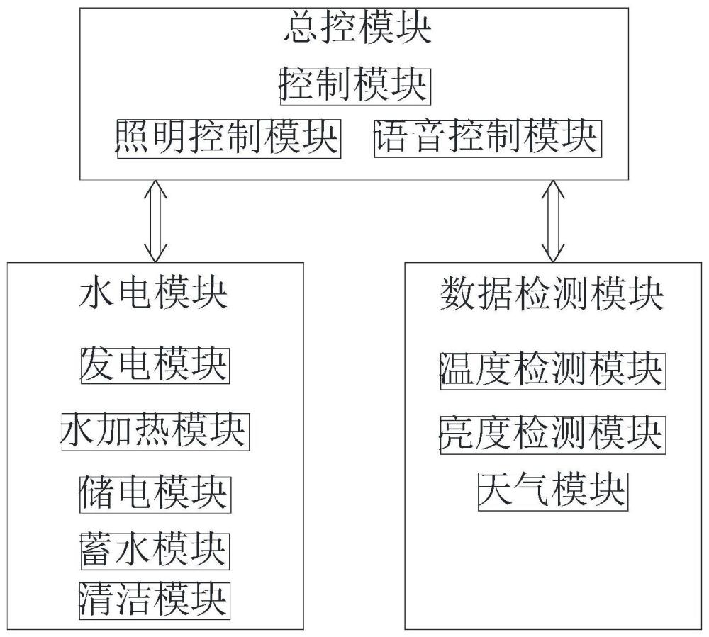 一种节能环保的绿色建筑系统的制作方法