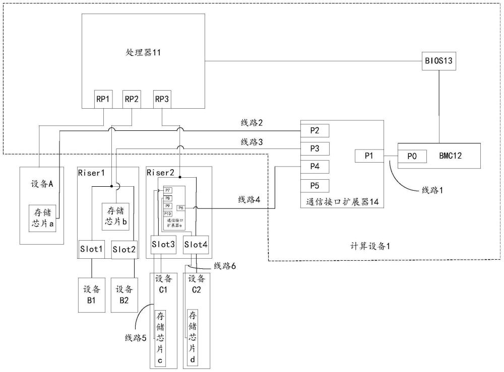 一种通信适配方法、基板管理控制器以及计算设备与流程