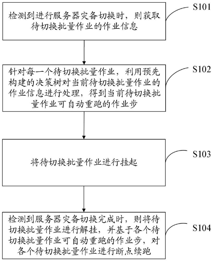 作业调度的方法、装置、电子设备及存储介质与流程