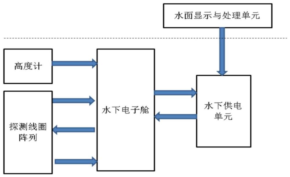 一种用于海底未爆弹探测的主动电磁探测系统的制作方法