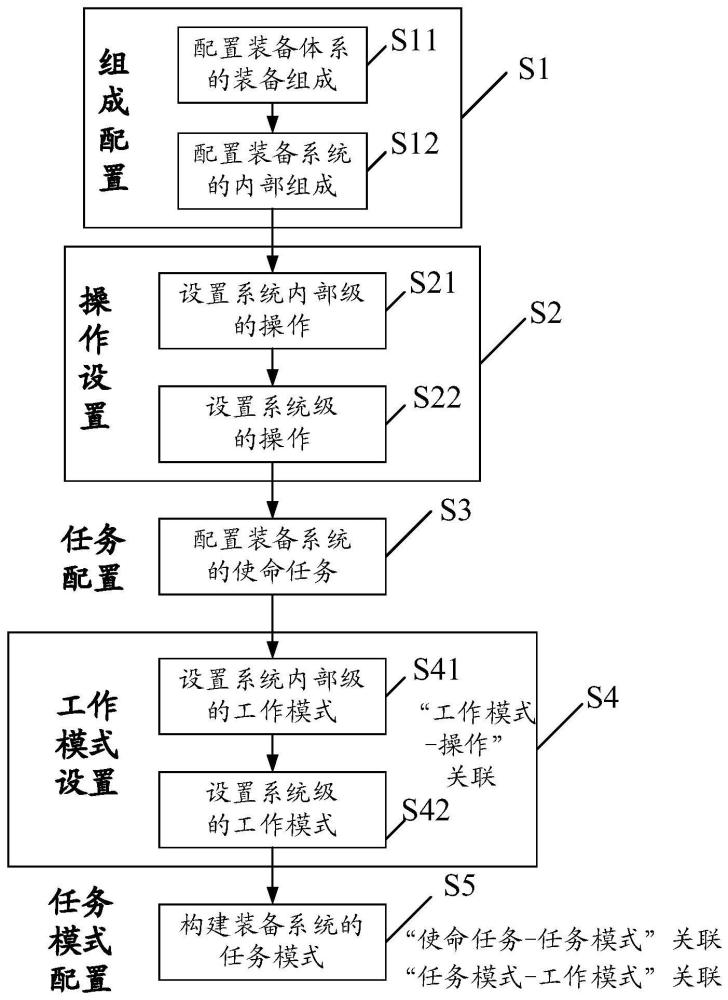 基于任务模式与工作模式关联的装备体系设计方法与流程