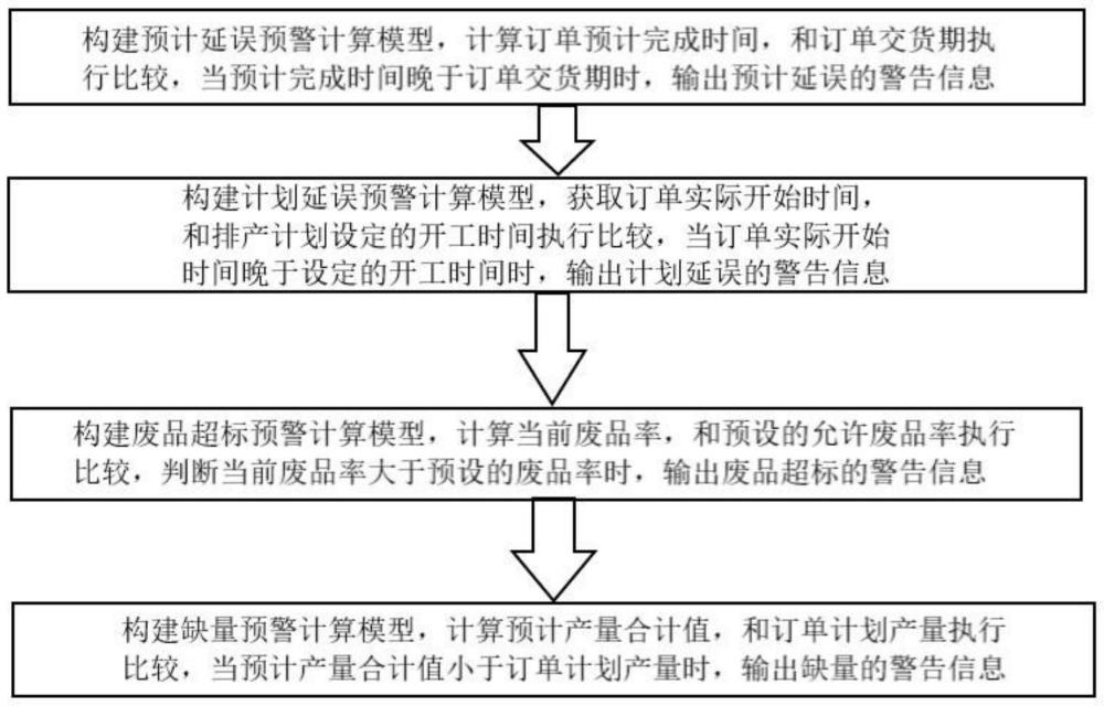 包装业制袋工序订单预警方法、系统以及设备与流程