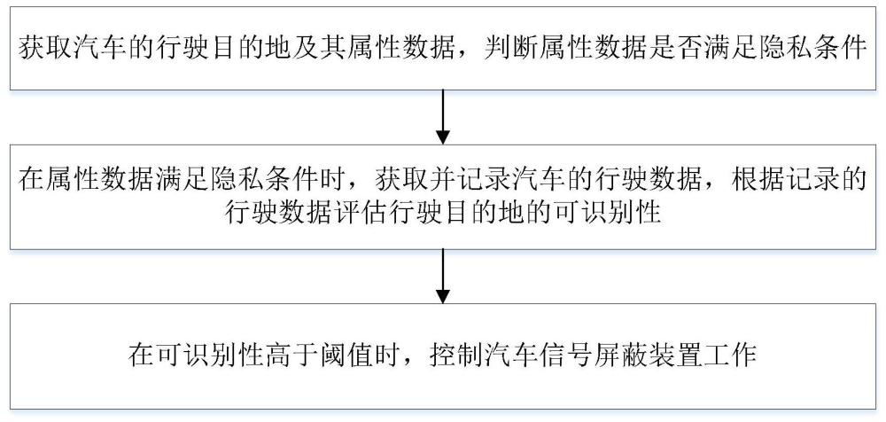 一种车辆信号安全管控方法及装置与流程