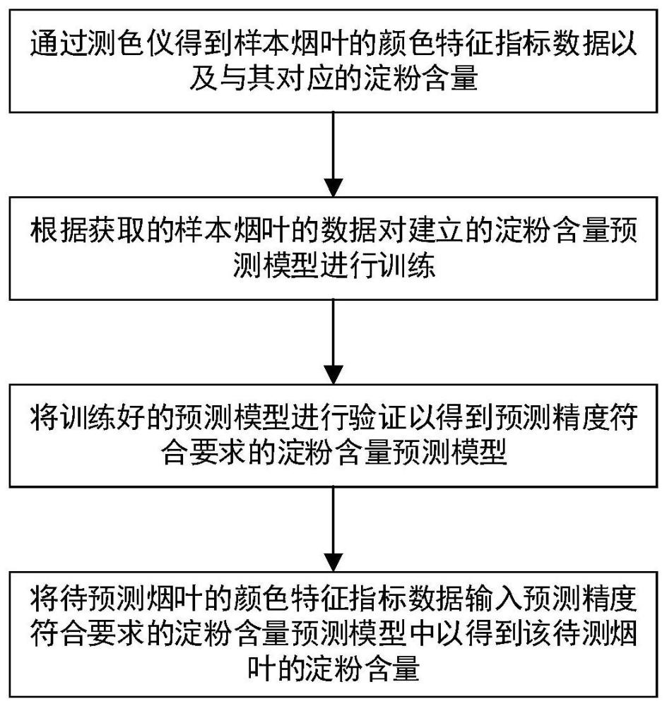 一种烟叶烘烤过程淀粉和水分含量的预测方法和装置与流程