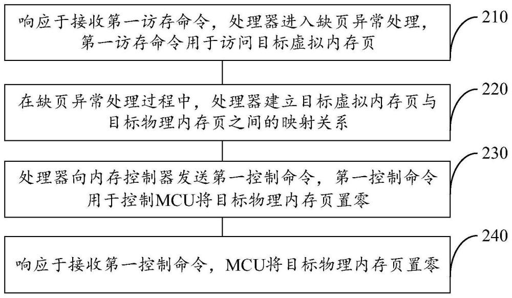 用于访问内存页的方法及装置与流程