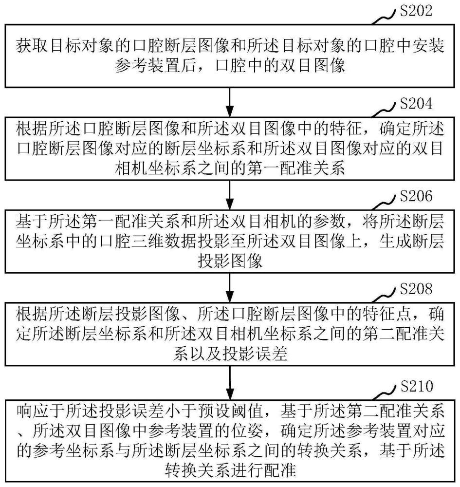 口腔断层图像的配准方法、装置、计算机设备、存储介质与流程