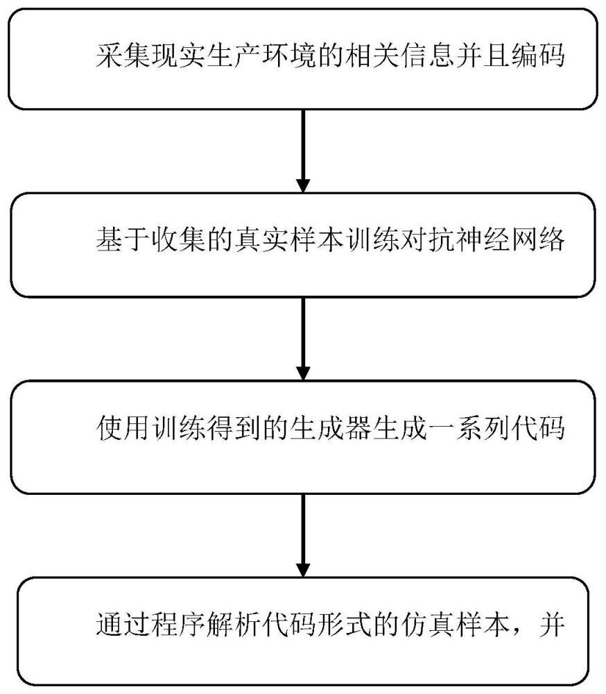 一种基于对抗神经网络和云原生架构生成蜜罐的方法与流程