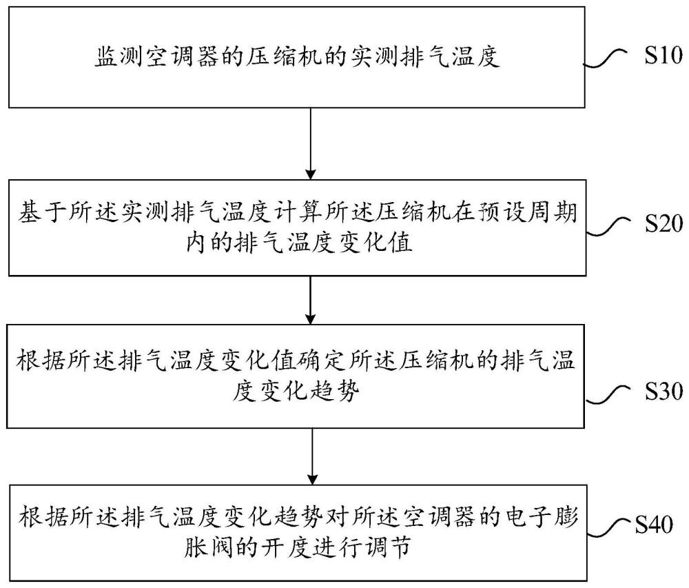 电子膨胀阀的调节方法、装置、空调器及存储介质与流程