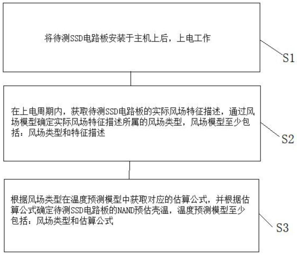 一种用于SSD中NAND芯片壳温的预测方法与流程