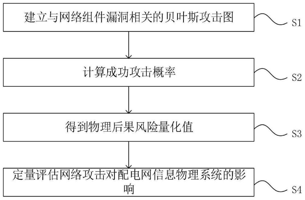 配电网信息物理系统网络攻击风险量化评估方法及其系统