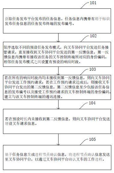 一种基于物联网的智慧叉车监管方法及系统与流程