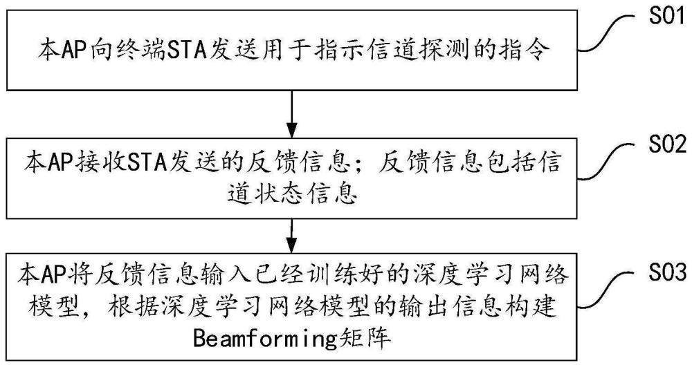 基于深度学习的波束赋形矩阵生成方法、网络设备和终端设备与流程