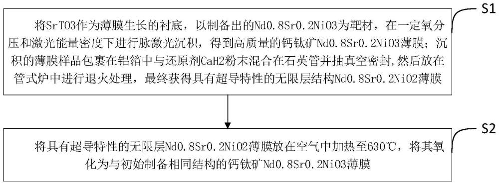 一种镍酸盐薄膜超导电性的可逆调控方法