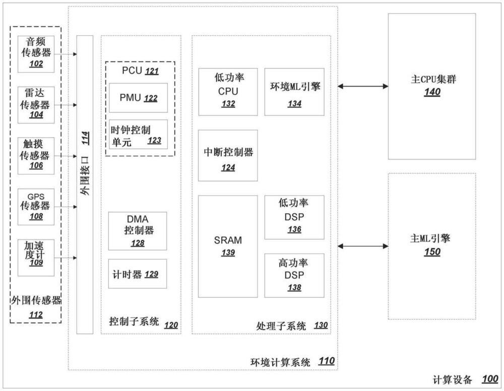 具有机器学习功能的低功率环境计算系统的制作方法