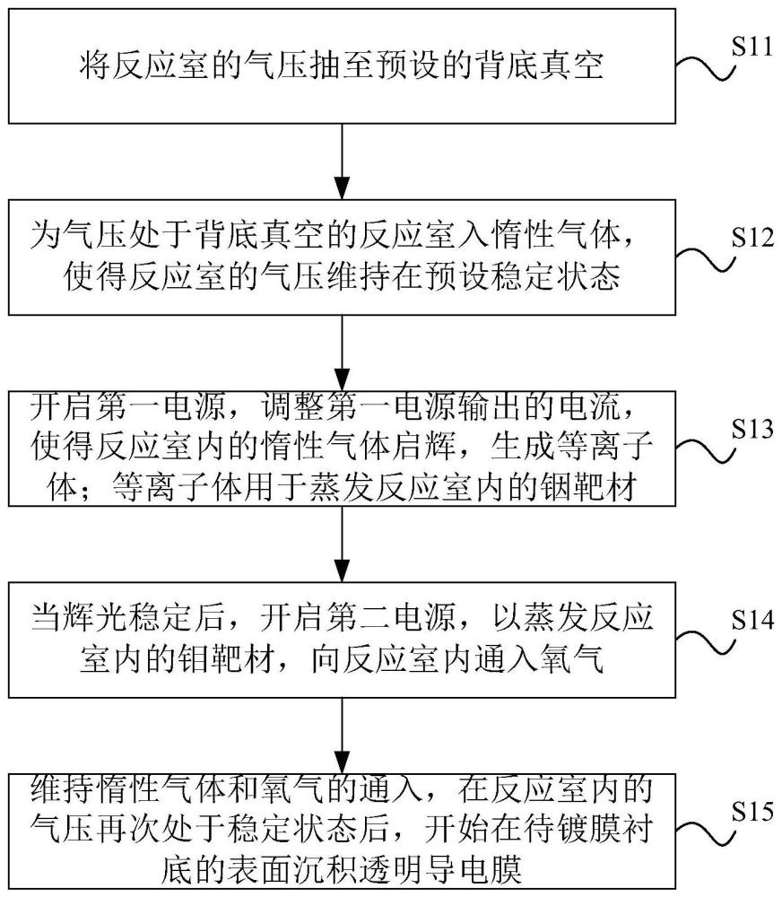 一种透明导电膜的沉积方法以及RPD设备与流程