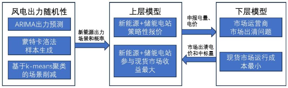 新能源-储能电站参与现货市场的报价方法、装置及介质与流程