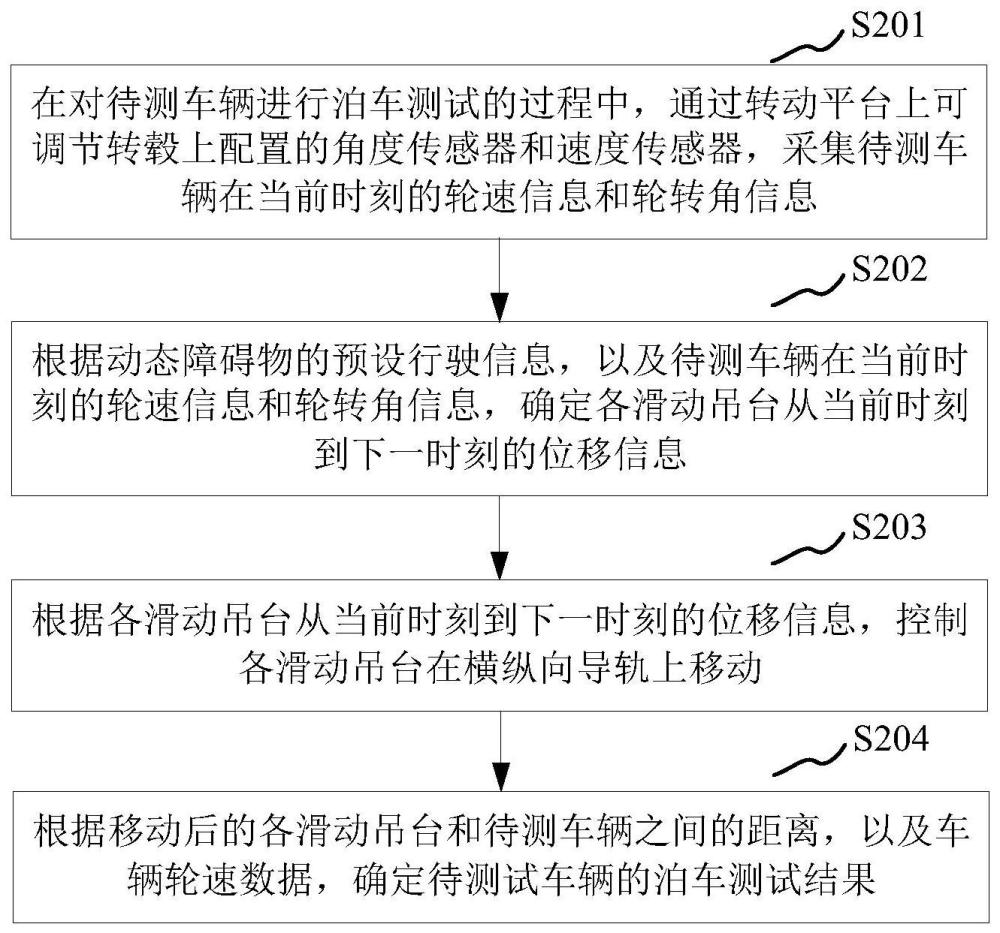 基于泊车测试台架的泊车测试方法、装置、设备和系统与流程