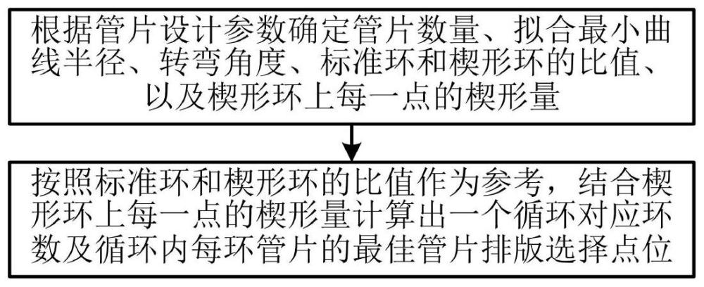 一种盾构管片排版及选型方法与流程