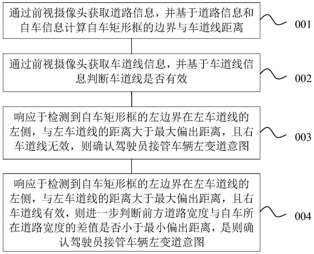 驾驶员接管车辆意图的判断方法、装置、设备及可读介质与流程