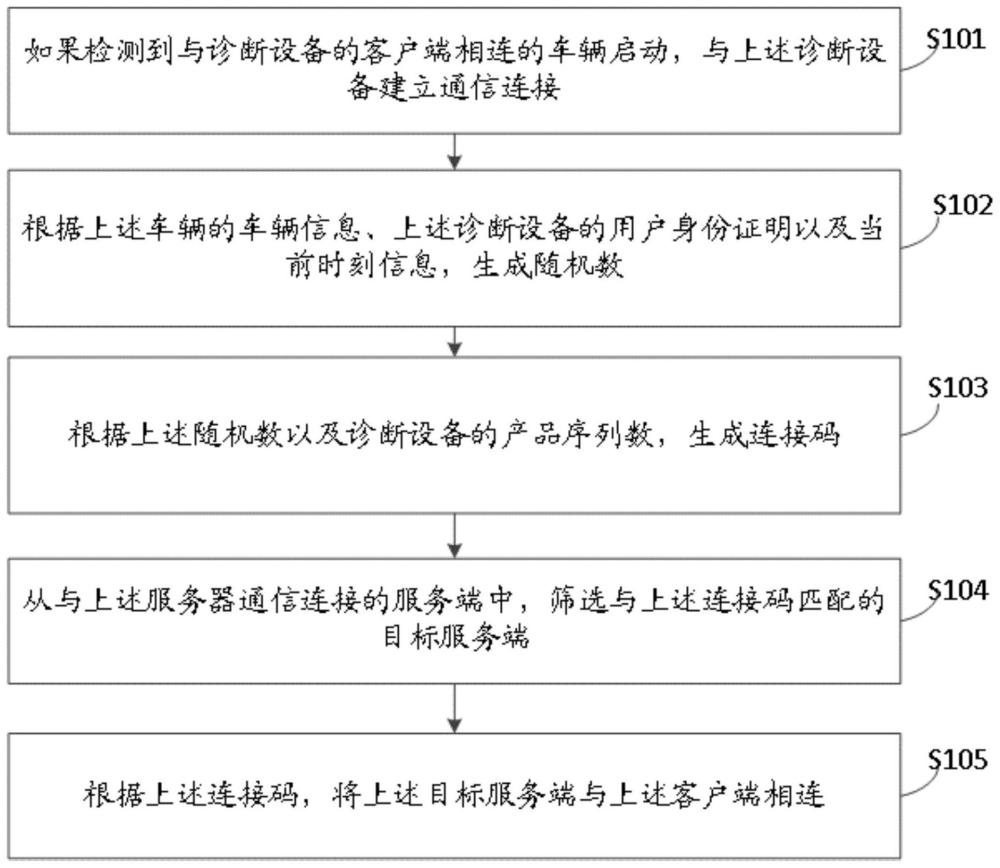 服务端与诊断设备的连接方法、装置及电子设备与流程