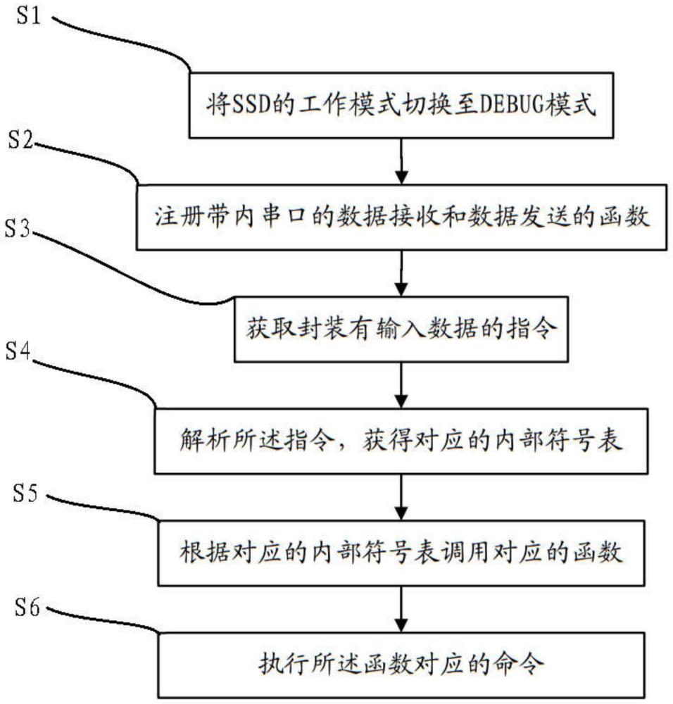 应用于SSD的带内串口实现方法及装置与流程