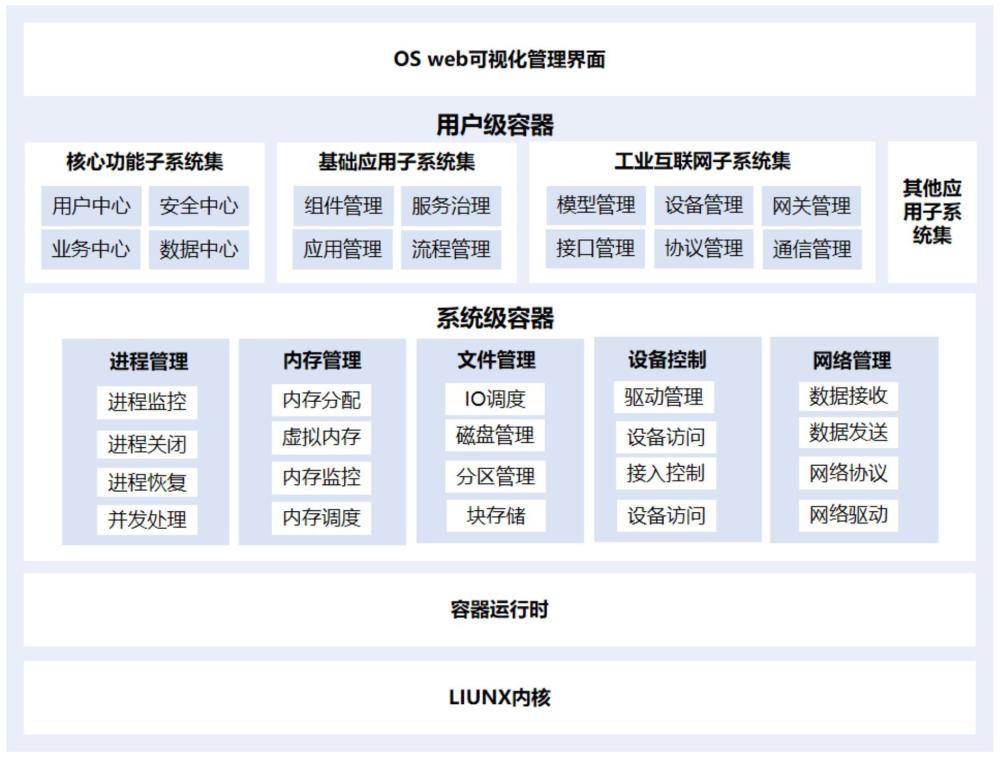 一种基于容器的可定制轻量化边缘操作系统