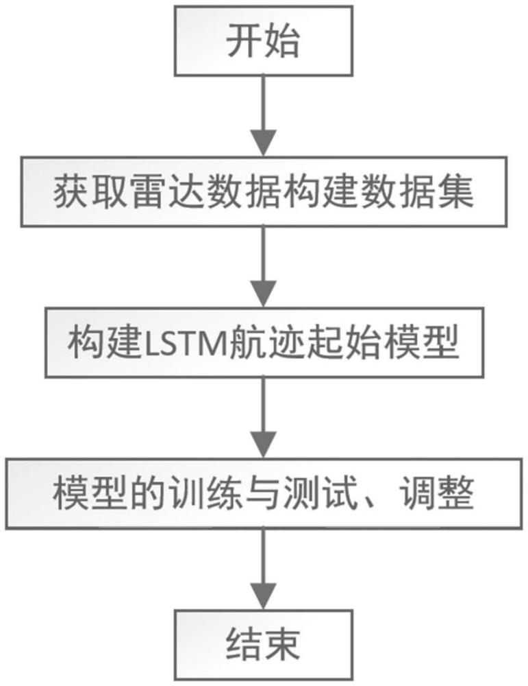 一种基于LSTM的航迹起始方法