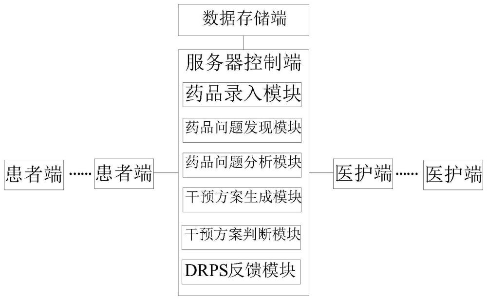 基于PCNE分类管理的临床药学监护管理系统及方法与流程