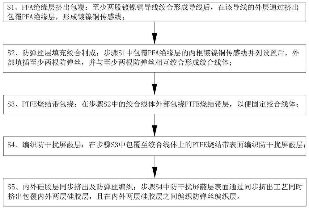 一种硅胶线制成工艺及其硅胶线及其制成模具的制作方法