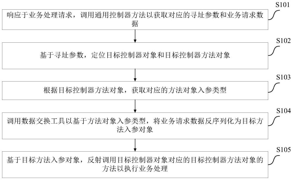 一种业务处理方法、装置、电子设备及计算机可读介质与流程