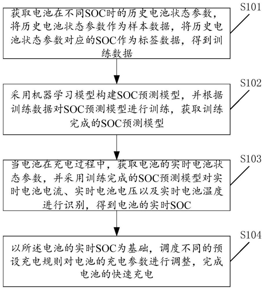 一种基于机器学习的快速充电方法与流程