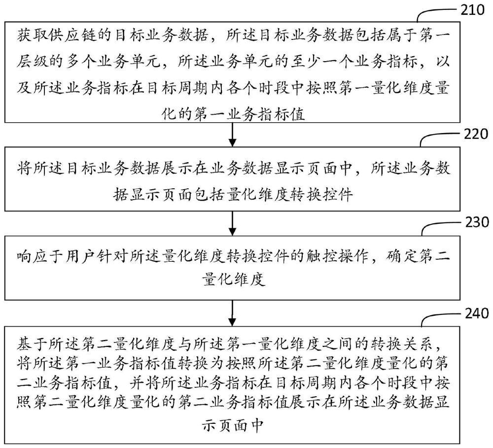 供应链业务数据处理方法、装置、介质及电子设备与流程