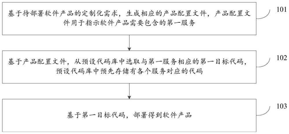 一种软件产品部署方法及装置与流程