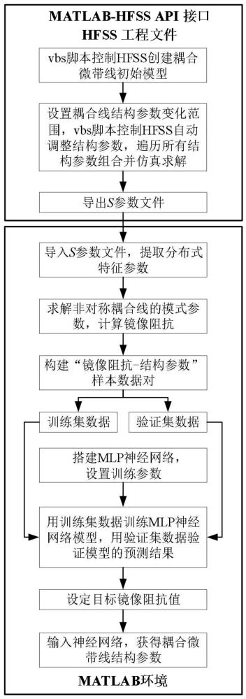 一种基于MLP神经网络的耦合微带线结构参数自动求解方法