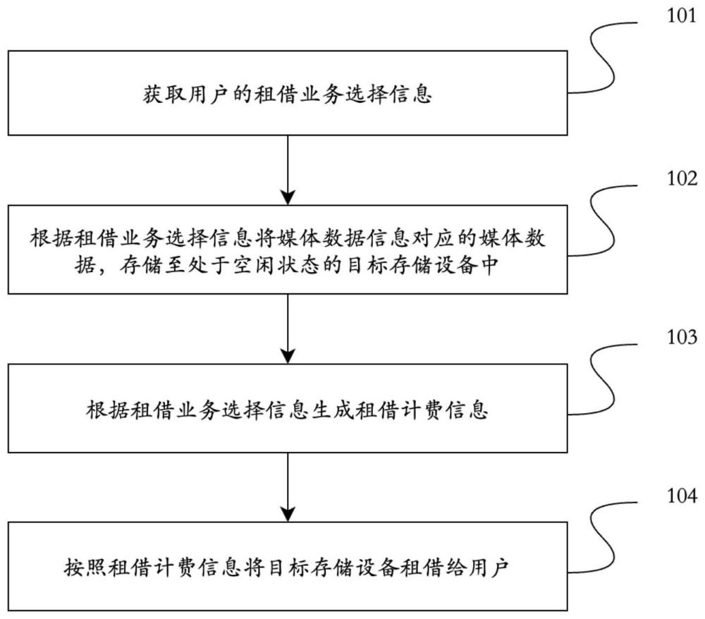 媒体及存储设备租借方法、系统和电子设备及存储介质与流程