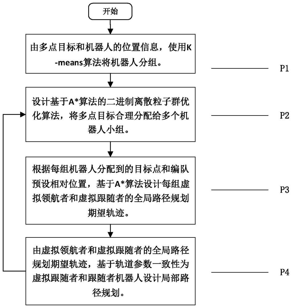 多组机器人多点编队导航方法与流程