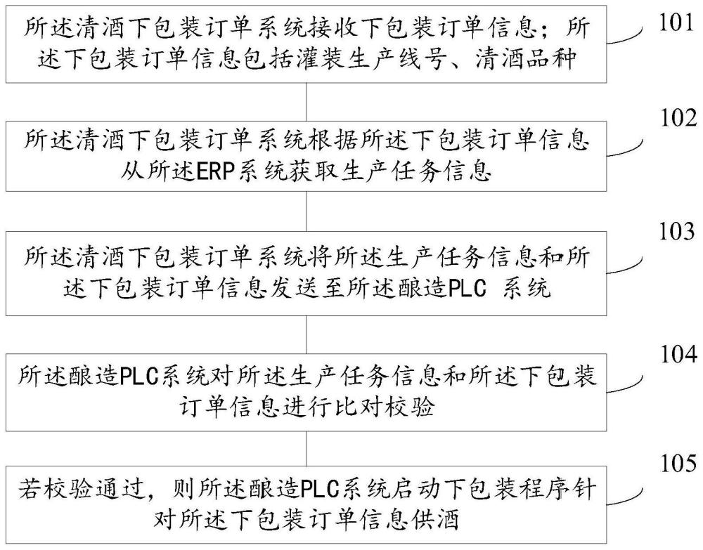 一种酒水自动化生产方法、装置、电子设备和介质与流程