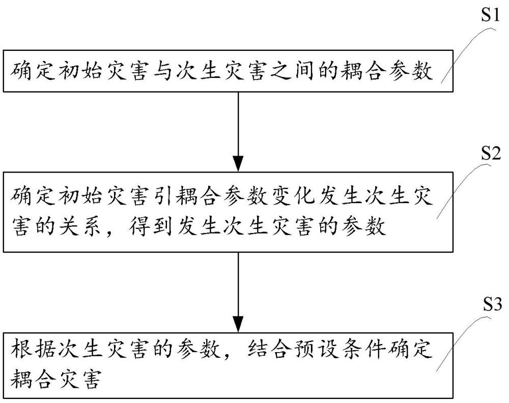 基于智能矿山综合管控平台的耦合灾害预测方法及其系统与流程