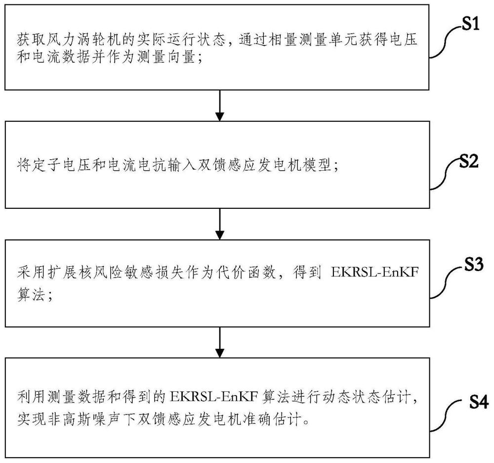 一种适用于双馈感应发电机的动态状态估计方法及系统与流程