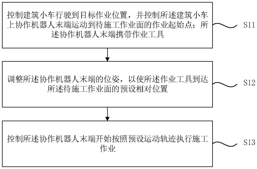 一种建筑小车的施工方法、装置、建筑小车及存储介质与流程