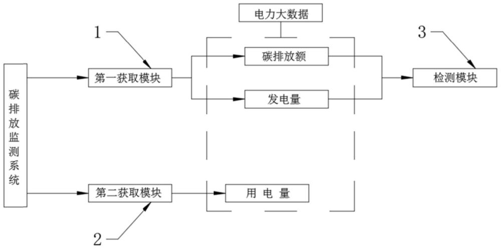 基于电力大数据的城市碳排量监测系统及方法与流程