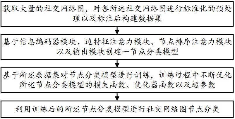 一种基于双注意力的社交网络图节点分类方法