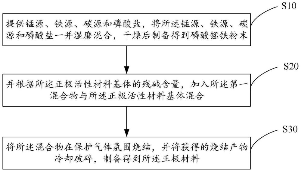 正极材料、锂电池和用电设备及制备方法与流程