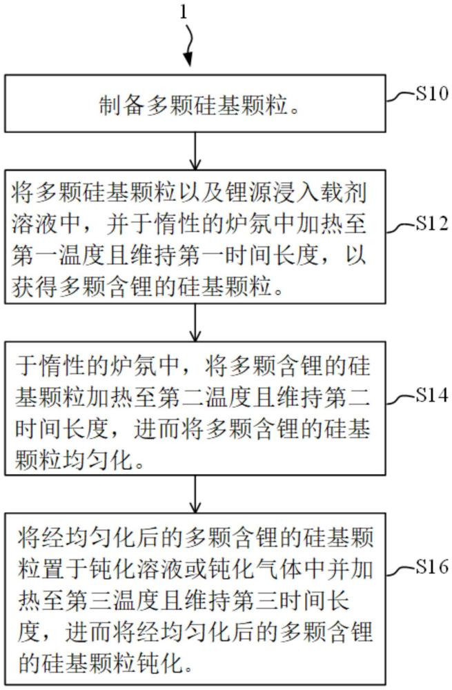 制造硅基负极活性材料的方法及执行该方法的制造设备与流程